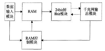 FPGA���������ڲ�ԭ����ͼ