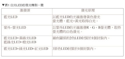 �׹�LED�������