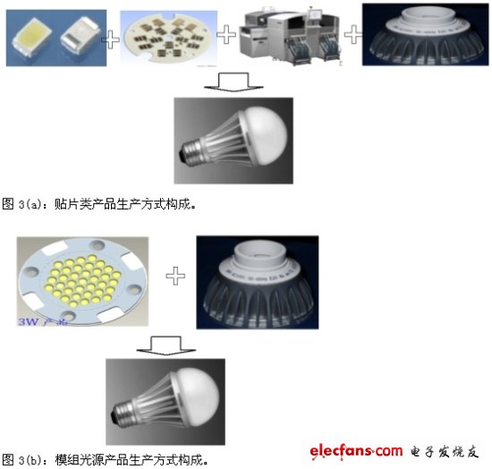 ͼ3��LED������ʽ���ɶԱȡ�(����ϵͳ���)