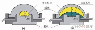 ��ͳ�׹�LED�����ͼʾ(a)ӫ����ȸ����װ�ṹ(b)��h=1mm