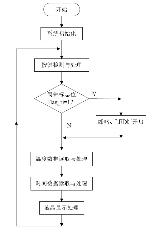 图10 主程序流程图