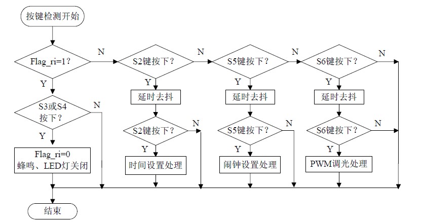 图11 按键检测与处理流程图