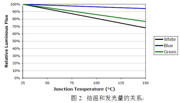 结温和发光量的关系