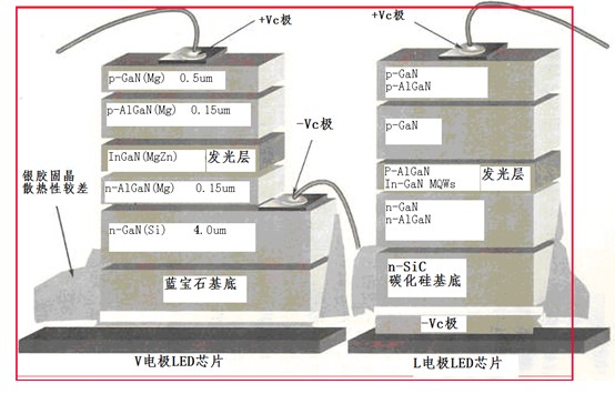 蓝宝石和碳化硅衬底的LED结构图