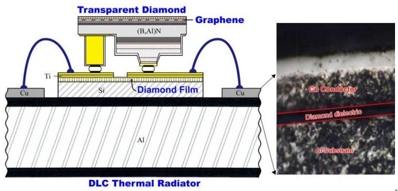 采用类钻碳(DiamondLikeCarbon,DLC)的镀膜可以大大改善LED的散热